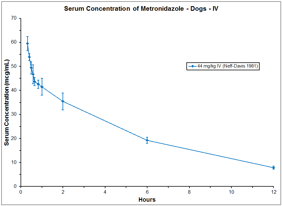 Metronidazole in Dogs Antimicrobials